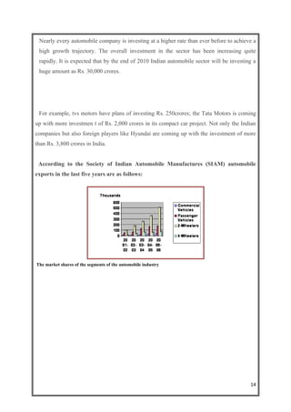 Nearly every automobile company is investing at a higher rate than ever before to achieve a
 high growth trajectory. The overall investment in the sector has been increasing quite
 rapidly. It is expected that by the end of 2010 Indian automobile sector will be investing a
 huge amount as Rs. 30,000 crores.




 For example, tvs motors have plans of investing Rs. 250crores; the Tata Motors is coming
up with more investmen t of Rs. 2,000 crores in its compact car project. Not only the Indian
companies but also foreign players like Hyundai are coming up with the investment of more
than Rs. 3,800 crores in India.


 According to the Society of Indian Automobile Manufactures (SIAM) automobile
exports in the last five years are as follows:




The market shares of the segments of the automobile industry




                                                                                          14
 