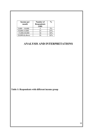 Income per      Number of     %
           month        Respondents
                           (100)
      5,000 – 10,000          5        5%
      10,000-15,000          25       25%
       15,000-20,000         34       34%
      20,000 & above         36       36%



            ANALYSIS AND INTERPRETATIONS




Table 1: Respondents with different income group




                                                   20
 