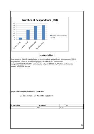Interpretation 1
Interpretation: Table 1 is a tabulation of the respondents with different income group.Of 100
respondents, 5% are in income category(5,000-10,000),25% are in income
category(10,000-15,000),34% are in income category(15,000-20,000)36% are In income
category(20,000 & above)




(2)Which company vehicle do you have?

            (a) Tata motors (b) Maruthi (c) others




Preference                            Maruthi                               Tata
                                    60%                               40%




                                                                                                21
 