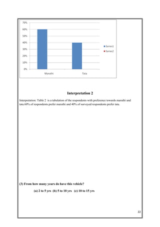 Interpretation 2
Interpretation: Table 2 is a tabulation of the respondents with preference towards maruthi and
tata.60% of respondents prefer maruthi and 40% of surveyed respondents prefer tata.




(3) From how many years do have this vehicle?

            (a) 2 to 5 yrs (b) 5 to 10 yrs (c) 10 to 15 yrs




                                                                                                 22
 