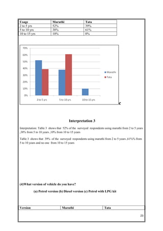 Usage                     Maruthi                   Tata
2 to 5 yrs                52%                       39%
5 to 10 yrs               38%                       61%
10 to 15 yrs              10%                       0%




                                                                              c


                                       Interpretation 3
Interpretation: Table 3 shows that 52% of the surveyed respondents using maruthi from 2 to 5 years
,38% from 5 to 10 years ,10% from 10 to 15 years

Table 3 shows that 39% of the surveyed respondents using maruthi from 2 to 5 years ,61%% from
5 to 10 years and no one from 10 to 15 years




(4)What version of vehicle do you have?

           (a) Petrol version (b) Diesel version (c) Petrol with LPG kit




Version                          Maruthi                           Tata

                                                                                               23
 