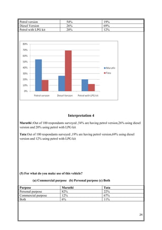 Petrol version                    54%                        19%
Diesel Version                    26%                        69%
Petrol with LPG kit               20%                        12%




                                   Interpretation 4
Maruthi :Out of 100 respondants surveyed ,54% are having petrol version,26% using diesel
version and 20% using petrol with LPG kit

Tata:Out of 100 respondants surveyed ,19% are having petrol version,69% using diesel
version and 12% using petrol with LPG kit




(5) For what do you make use of this vehicle?

         (a) Commercial purpose (b) Personal purpose (c) Both

Purpose                       Maruthi                        Tata
Personal purpose              82%                            22%
Commercial purpose            12%                            67%
Both                          6%                             11%



                                                                                       24
 