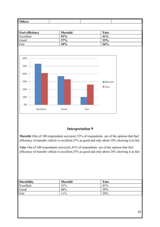 Others


Fuel efficiency                Maruthi                         Tata
Excellent                      53%                             41%
Good                           37%                             33%
Fair                           10%                             26%




                                    Interpretation 9
Maruthi :Out of 100 respondants surveyed ,53% of respondents are of the opinion that fuel
efficiency of maruthi vehicle is excellent,37% as good and only about 10% showing it as fair.

Tata: Out of 100 respondants surveyed ,41% of respondents are of the opinion that fuel
efficiency of maruthi vehicle is excellent,33% as good and only about 26% showing it as fair.




Durability                     Maruthi                         Tata
Excellent                      51%                             41%
Good                           48%                             39%
Fair                           11%                             20%




                                                                                           29
 