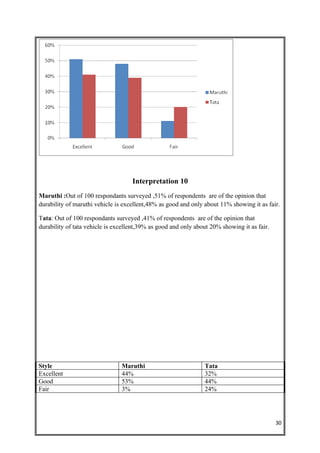 Interpretation 10
Maruthi :Out of 100 respondants surveyed ,51% of respondents are of the opinion that
durability of maruthi vehicle is excellent,48% as good and only about 11% showing it as fair.

Tata: Out of 100 respondants surveyed ,41% of respondents are of the opinion that
durability of tata vehicle is excellent,39% as good and only about 20% showing it as fair.




Style                           Maruthi                         Tata
Excellent                       44%                             32%
Good                            53%                             44%
Fair                            3%                              24%




                                                                                             30
 