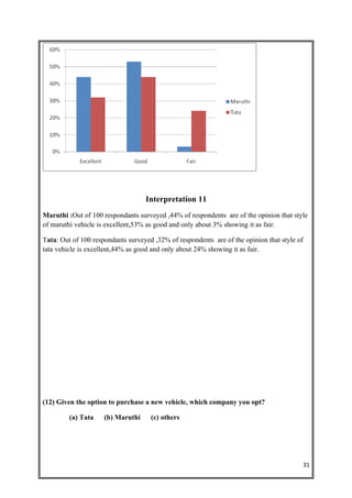 Interpretation 11
Maruthi :Out of 100 respondants surveyed ,44% of respondents are of the opinion that style
of maruthi vehicle is excellent,53% as good and only about 3% showing it as fair.

Tata: Out of 100 respondants surveyed ,32% of respondents are of the opinion that style of
tata vehicle is excellent,44% as good and only about 24% showing it as fair.




(12) Given the option to purchase a new vehicle, which company you opt?

         (a) Tata    (b) Maruthi     (c) others




                                                                                         31
 