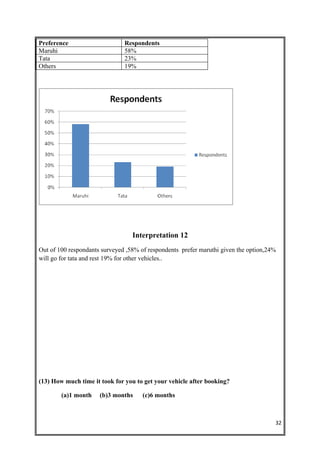 Preference                     Respondents
Maruhi                         58%
Tata                           23%
Others                         19%




                                  Interpretation 12
Out of 100 respondants surveyed ,58% of respondents prefer maruthi given the option,24%
will go for tata and rest 19% for other vehicles..




(13) How much time it took for you to get your vehicle after booking?

        (a)1 month    (b)3 months     (c)6 months



                                                                                      32
 