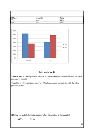 Offers                          Maruthi                       Tata
Yes                             63%                           41%
No                              37%                           59%




                                   Interpretation 14
Maruthi :Out of 100 respondants surveyed ,63% of respondents are satisfied with the offers
provided by maruthi

Tata: Out of 100 respondants surveyed ,41% of respondents are satisfied with the offers
provided by Tata




(13) Are you satisfied with the number of service stations in Hassan city?

         (a) Yes       (b) No

                                                                                          34
 