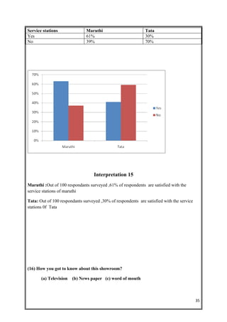 Service stations               Maruthi                        Tata
Yes                            61%                            30%
No                             39%                            70%




                                   Interpretation 15
Maruthi :Out of 100 respondants surveyed ,61% of respondents are satisfied with the
service stations of maruthi

Tata: Out of 100 respondants surveyed ,30% of respondents are satisfied with the service
stations 0f Tata




(16) How you got to know about this showroom?

       (a) Television   (b) News paper (c) word of mouth



                                                                                           35
 