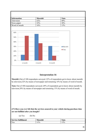 Information                    Maruthi                       Tata
Television                     52%                           49%
News paper                     32%                           38%
Word of mouth                  16%                           13%




                                  Interpretation 16
Maruthi :Out of 100 respondants surveyed ,52% of respondents got to know about maruthi
by television,32% by means of newspaper and remaining 16% by means of word of mouth.

Tata: Out of 100 respondants surveyed ,49% of respondents got to know about maruthi by
television,38% by means of newspaper and remaining 13% by means of word of mouth.




(17) Have you ever felt that the services assured to your vehicle during purchase time
are not fulfilled after you bought?

         (a) Yes      (b) No

Service fulfillment            Maruthi                      Tata
Yes                            11%                          13%

                                                                                         36
 