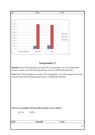 No                             89%                            87%




                                   Interpretation 17
Maruthi :Out of 100 respondants surveyed ,89% of respondents are of the opinion that
services assured to the vehicle during purchase time are fulfilled after purchase.

Tata: Out of 100 respondants surveyed , 87% of respondents are of the opinion that services
assured to the vehicle during purchase time are fulfilled after purchase




(18) Are you satisfied with the EMI provided to your vehicle?

        (a) Yes       (b) No




EMI                            Maruthi                        Tata

                                                                                         37
 