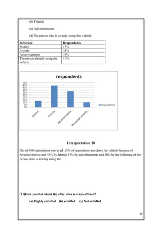 (b) Friends

       (c) Advertisements

       (d)The person who is already using this vehicle

Influence                         Respondents
Motive                            13%
Friends                           44%
Advertisements                    33%
The person already using the      10%
vehicle




                                     Interpretation 20
Out of 100 respondants surveyed ,13% of respondents purchase the vehicle because of
personal motive and 44% by friends 33% by advertisements and 10% by the influence of the
person who is already using the.




(21)How you feel about the after sales services offered?

       (a) Highly satisfied    (b) satisfied   (c) Not satisfied


                                                                                       40
 