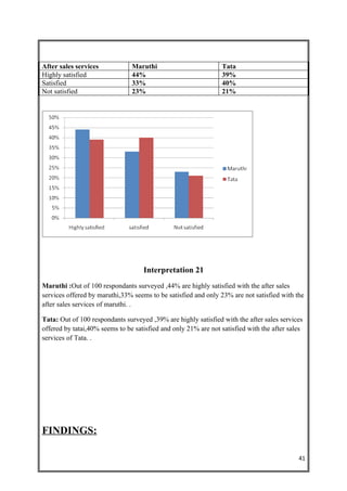 After sales services            Maruthi                         Tata
Highly satisfied                44%                             39%
Satisfied                       33%                             40%
Not satisfied                   23%                             21%




                                    Interpretation 21
Maruthi :Out of 100 respondants surveyed ,44% are highly satisfied with the after sales
services offered by maruthi,33% seems to be satisfied and only 23% are not satisfied with the
after sales services of maruthi. .

Tata: Out of 100 respondants surveyed ,39% are highly satisfied with the after sales services
offered by tatai,40% seems to be satisfied and only 21% are not satisfied with the after sales
services of Tata. .




FINDINGS:

                                                                                            41
 