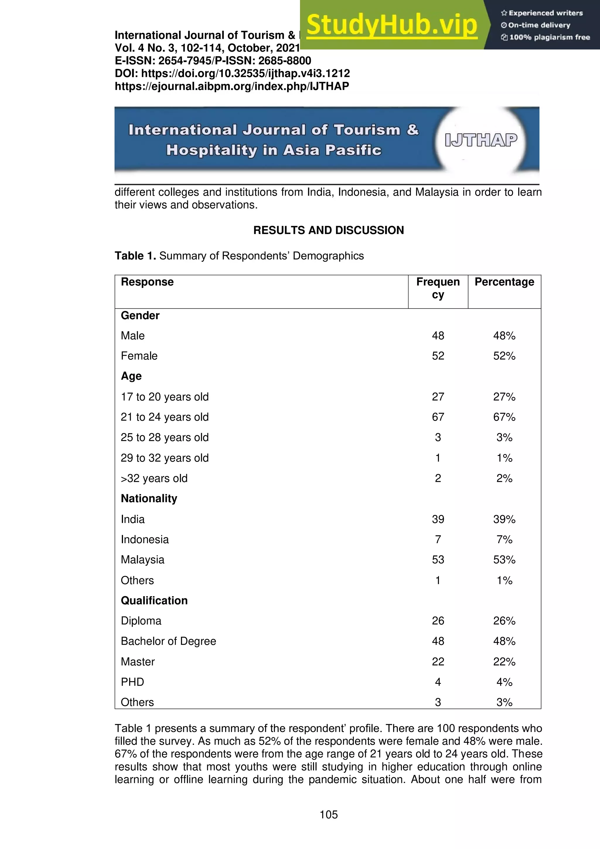 International Journal of Tourism & Hospitality in Asia Pasific (IJTHAP)
Vol. 4 No. 3, 102-114, October, 2021
E-ISSN: 2654-7945/P-ISSN: 2685-8800
DOI: https://doi.org/10.32535/ijthap.v4i3.1212
https://ejournal.aibpm.org/index.php/IJTHAP
105
different colleges and institutions from India, Indonesia, and Malaysia in order to learn
their views and observations.
RESULTS AND DISCUSSION
Table 1. Summary of Respondents’ Demographics
Response Frequen
cy
Percentage
Gender
Male 48 48%
Female 52 52%
Age
17 to 20 years old 27 27%
21 to 24 years old 67 67%
25 to 28 years old 3 3%
29 to 32 years old 1 1%
>32 years old 2 2%
Nationality
India 39 39%
Indonesia 7 7%
Malaysia 53 53%
Others 1 1%
Qualification
Diploma 26 26%
Bachelor of Degree 48 48%
Master 22 22%
PHD 4 4%
Others 3 3%
Table 1 presents a summary of the respondent’ profile. There are 100 respondents who
filled the survey. As much as 52% of the respondents were female and 48% were male.
67% of the respondents were from the age range of 21 years old to 24 years old. These
results show that most youths were still studying in higher education through online
learning or offline learning during the pandemic situation. About one half were from
 