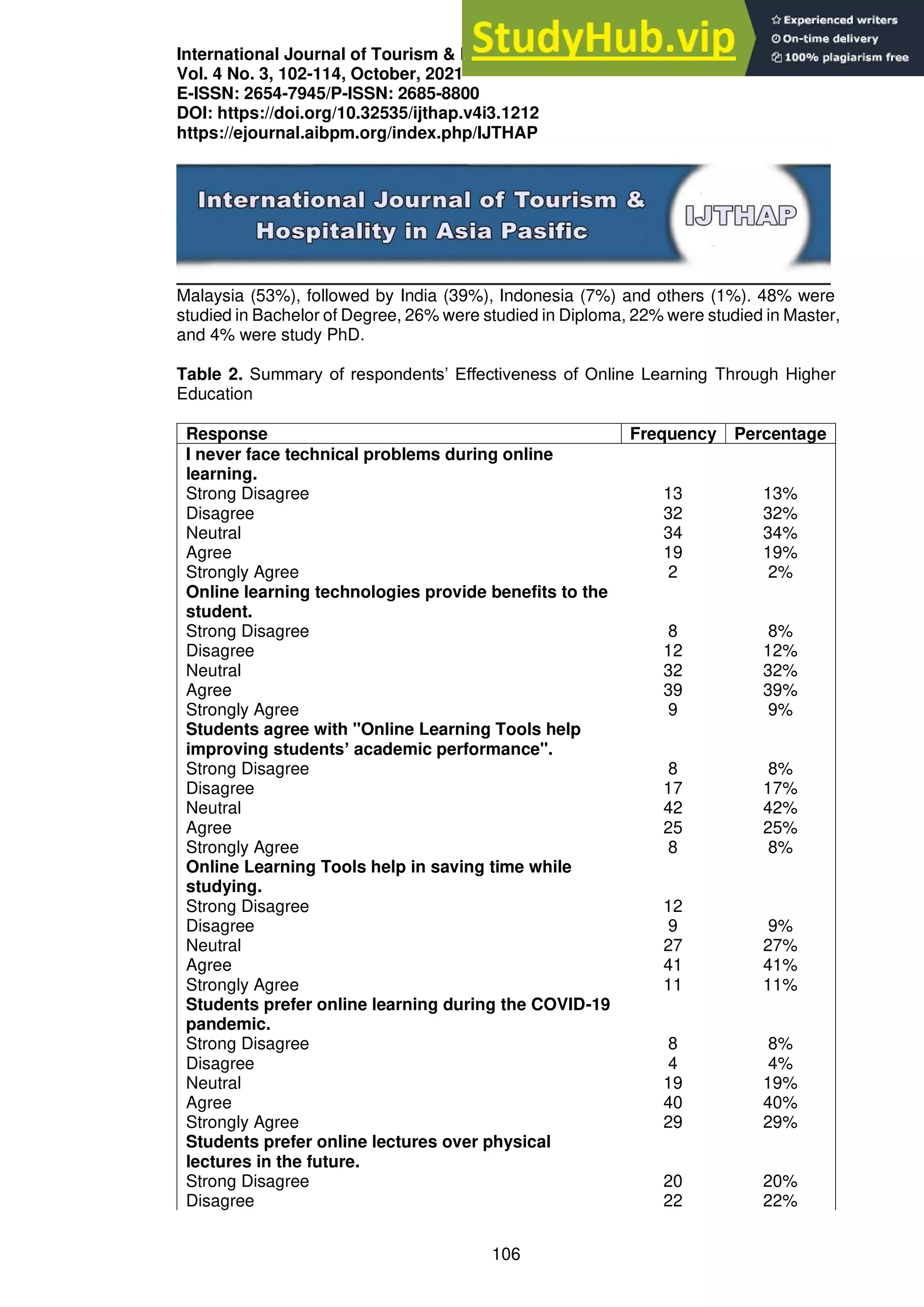 International Journal of Tourism & Hospitality in Asia Pasific (IJTHAP)
Vol. 4 No. 3, 102-114, October, 2021
E-ISSN: 2654-7945/P-ISSN: 2685-8800
DOI: https://doi.org/10.32535/ijthap.v4i3.1212
https://ejournal.aibpm.org/index.php/IJTHAP
106
Malaysia (53%), followed by India (39%), Indonesia (7%) and others (1%). 48% were
studied in Bachelor of Degree, 26% were studied in Diploma, 22% were studied in Master,
and 4% were study PhD.
Table 2. Summary of respondents’ Effectiveness of Online Learning Through Higher
Education
Response Frequency Percentage
I never face technical problems during online
learning.
Strong Disagree 13 13%
Disagree 32 32%
Neutral 34 34%
Agree 19 19%
Strongly Agree 2 2%
Online learning technologies provide benefits to the
student.
Strong Disagree 8 8%
Disagree 12 12%
Neutral 32 32%
Agree 39 39%
Strongly Agree 9 9%
Students agree with "Online Learning Tools help
improving students’ academic performance".
Strong Disagree 8 8%
Disagree 17 17%
Neutral 42 42%
Agree 25 25%
Strongly Agree 8 8%
Online Learning Tools help in saving time while
studying.
Strong Disagree 12
Disagree 9 9%
Neutral 27 27%
Agree 41 41%
Strongly Agree 11 11%
Students prefer online learning during the COVID-19
pandemic.
Strong Disagree 8 8%
Disagree 4 4%
Neutral 19 19%
Agree 40 40%
Strongly Agree 29 29%
Students prefer online lectures over physical
lectures in the future.
Strong Disagree 20 20%
Disagree 22 22%
 