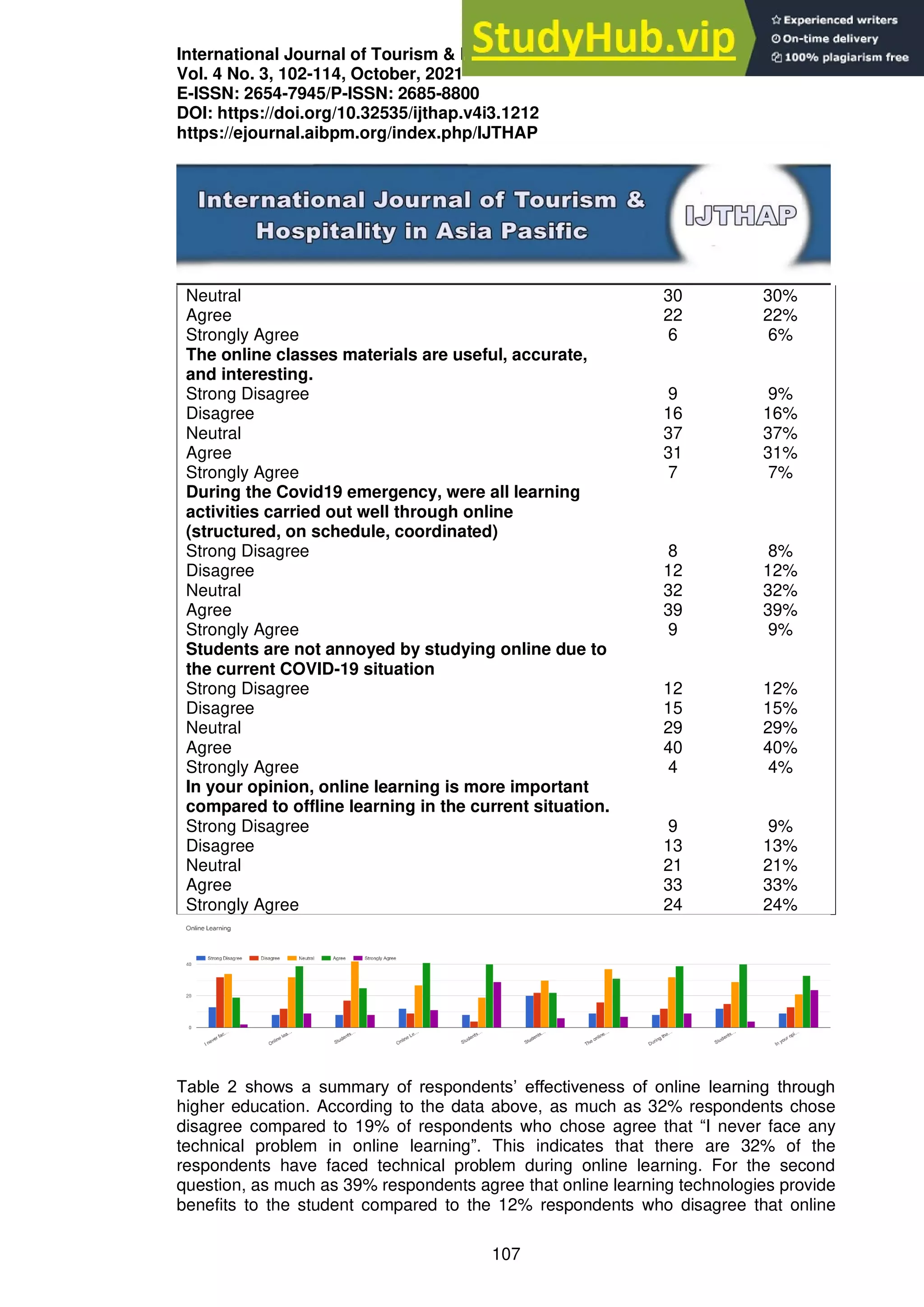 International Journal of Tourism & Hospitality in Asia Pasific (IJTHAP)
Vol. 4 No. 3, 102-114, October, 2021
E-ISSN: 2654-7945/P-ISSN: 2685-8800
DOI: https://doi.org/10.32535/ijthap.v4i3.1212
https://ejournal.aibpm.org/index.php/IJTHAP
107
Neutral 30 30%
Agree 22 22%
Strongly Agree 6 6%
The online classes materials are useful, accurate,
and interesting.
Strong Disagree 9 9%
Disagree 16 16%
Neutral 37 37%
Agree 31 31%
Strongly Agree 7 7%
During the Covid19 emergency, were all learning
activities carried out well through online
(structured, on schedule, coordinated)
Strong Disagree 8 8%
Disagree 12 12%
Neutral 32 32%
Agree 39 39%
Strongly Agree 9 9%
Students are not annoyed by studying online due to
the current COVID-19 situation
Strong Disagree 12 12%
Disagree 15 15%
Neutral 29 29%
Agree 40 40%
Strongly Agree 4 4%
In your opinion, online learning is more important
compared to offline learning in the current situation.
Strong Disagree 9 9%
Disagree 13 13%
Neutral 21 21%
Agree 33 33%
Strongly Agree 24 24%
Table 2 shows a summary of respondents’ effectiveness of online learning through
higher education. According to the data above, as much as 32% respondents chose
disagree compared to 19% of respondents who chose agree that “I never face any
technical problem in online learning”. This indicates that there are 32% of the
respondents have faced technical problem during online learning. For the second
question, as much as 39% respondents agree that online learning technologies provide
benefits to the student compared to the 12% respondents who disagree that online
 