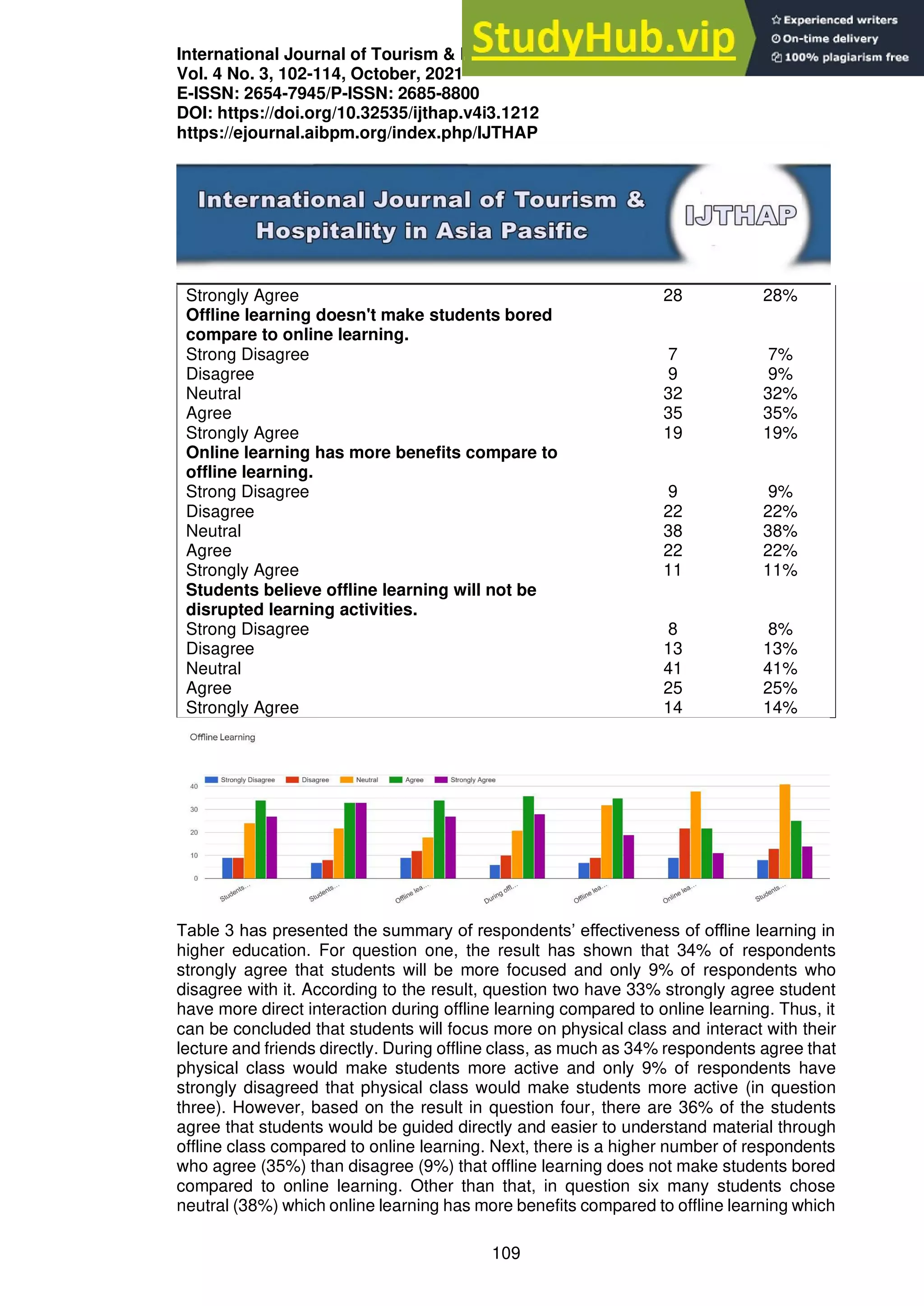 International Journal of Tourism & Hospitality in Asia Pasific (IJTHAP)
Vol. 4 No. 3, 102-114, October, 2021
E-ISSN: 2654-7945/P-ISSN: 2685-8800
DOI: https://doi.org/10.32535/ijthap.v4i3.1212
https://ejournal.aibpm.org/index.php/IJTHAP
109
Strongly Agree 28 28%
Offline learning doesn't make students bored
compare to online learning.
Strong Disagree 7 7%
Disagree 9 9%
Neutral 32 32%
Agree 35 35%
Strongly Agree 19 19%
Online learning has more benefits compare to
offline learning.
Strong Disagree 9 9%
Disagree 22 22%
Neutral 38 38%
Agree 22 22%
Strongly Agree 11 11%
Students believe offline learning will not be
disrupted learning activities.
Strong Disagree 8 8%
Disagree 13 13%
Neutral 41 41%
Agree 25 25%
Strongly Agree 14 14%
Table 3 has presented the summary of respondents’ effectiveness of offline learning in
higher education. For question one, the result has shown that 34% of respondents
strongly agree that students will be more focused and only 9% of respondents who
disagree with it. According to the result, question two have 33% strongly agree student
have more direct interaction during offline learning compared to online learning. Thus, it
can be concluded that students will focus more on physical class and interact with their
lecture and friends directly. During offline class, as much as 34% respondents agree that
physical class would make students more active and only 9% of respondents have
strongly disagreed that physical class would make students more active (in question
three). However, based on the result in question four, there are 36% of the students
agree that students would be guided directly and easier to understand material through
offline class compared to online learning. Next, there is a higher number of respondents
who agree (35%) than disagree (9%) that offline learning does not make students bored
compared to online learning. Other than that, in question six many students chose
neutral (38%) which online learning has more benefits compared to offline learning which
 