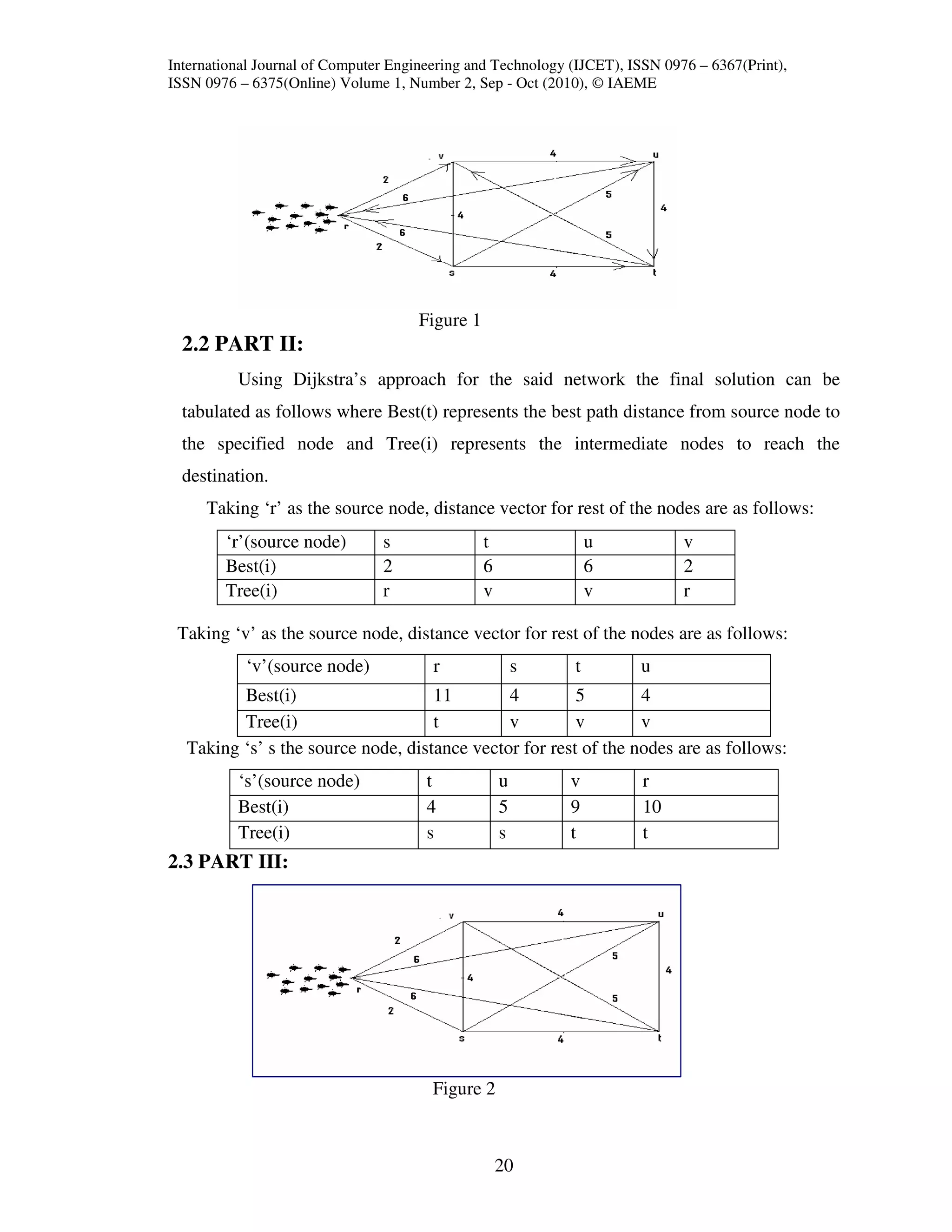 International Journal of Computer Engineering and Technology (IJCET), ISSN 0976 – 6367(Print),
ISSN 0976 – 6375(Online) Volume 1, Number 2, Sep - Oct (2010), © IAEME




                                      Figure 1
  2.2 PART II:
          Using Dijkstra’s approach for the said network the final solution can be
  tabulated as follows where Best(t) represents the best path distance from source node to
  the specified node and Tree(i) represents the intermediate nodes to reach the
  destination.
     Taking ‘r’ as the source node, distance vector for rest of the nodes are as follows:
        ‘r’(source node)        s                t               u            v
        Best(i)                 2                6               6            2
        Tree(i)                 r                v               v            r

 Taking ‘v’ as the source node, distance vector for rest of the nodes are as follows:
           ‘v’(source node)             r                s   t         u
         Best(i)                    11        4         5        4
         Tree(i)                    t         v         v        v
  Taking ‘s’ s the source node, distance vector for rest of the nodes are as follows:
          ‘s’(source node)             t             u       v          r
          Best(i)                      4             5       9          10
          Tree(i)                      s             s       t          t
2.3 PART III:




                                        Figure 2



                                                     20
 