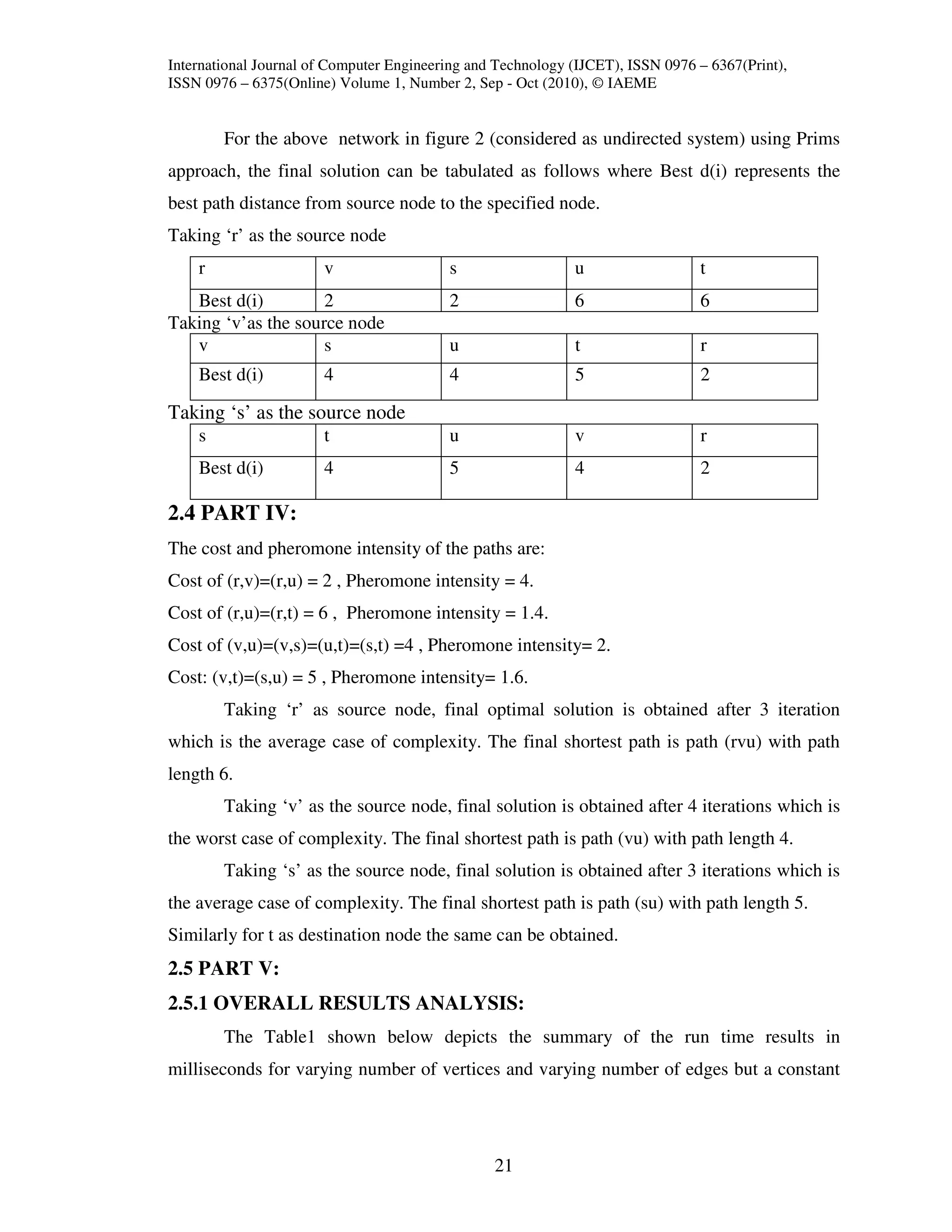 International Journal of Computer Engineering and Technology (IJCET), ISSN 0976 – 6367(Print),
ISSN 0976 – 6375(Online) Volume 1, Number 2, Sep - Oct (2010), © IAEME


        For the above network in figure 2 (considered as undirected system) using Prims
approach, the final solution can be tabulated as follows where Best d(i) represents the
best path distance from source node to the specified node.
Taking ‘r’ as the source node
    r                  v                  s                  u                  t
   Best d(i)         2                    2                  6                  6
Taking ‘v’as the source node
   v                 s                    u                  t                  r
    Best d(i)          4                  4                  5                  2

Taking ‘s’ as the source node
    s                  t                  u                  v                  r
    Best d(i)          4                  5                  4                  2

2.4 PART IV:
The cost and pheromone intensity of the paths are:
Cost of (r,v)=(r,u) = 2 , Pheromone intensity = 4.
Cost of (r,u)=(r,t) = 6 , Pheromone intensity = 1.4.
Cost of (v,u)=(v,s)=(u,t)=(s,t) =4 , Pheromone intensity= 2.
Cost: (v,t)=(s,u) = 5 , Pheromone intensity= 1.6.
        Taking ‘r’ as source node, final optimal solution is obtained after 3 iteration
which is the average case of complexity. The final shortest path is path (rvu) with path
length 6.
        Taking ‘v’ as the source node, final solution is obtained after 4 iterations which is
the worst case of complexity. The final shortest path is path (vu) with path length 4.
        Taking ‘s’ as the source node, final solution is obtained after 3 iterations which is
the average case of complexity. The final shortest path is path (su) with path length 5.
Similarly for t as destination node the same can be obtained.
2.5 PART V:
2.5.1 OVERALL RESULTS ANALYSIS:
        The Table1 shown below depicts the summary of the run time results in
milliseconds for varying number of vertices and varying number of edges but a constant




                                                 21
 