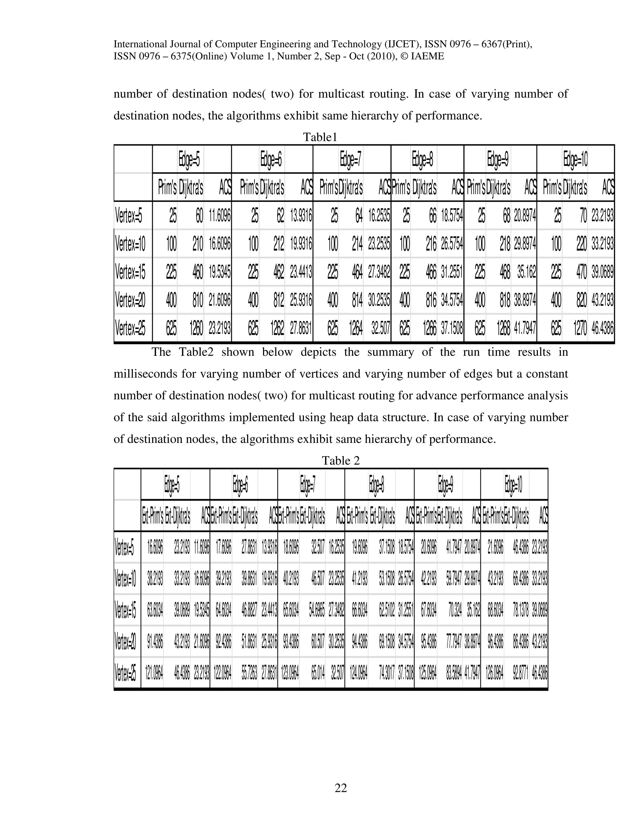 International Journal of Computer Engineering and Technology (IJCET), ISSN 0976 – 6367(Print),
ISSN 0976 – 6375(Online) Volume 1, Number 2, Sep - Oct (2010), © IAEME


number of destination nodes( two) for multicast routing. In case of varying number of
destination nodes, the algorithms exhibit same hierarchy of performance.
                                                                             Table1
                         Edge=5                           Edge=6              Edge=7              Edge=8              Edge=9               Edge=10
                  Prim's Dijktra's ACS             Prim's Dijktra's ACS Prim'sDijktra's ACSPrim's Dijktra's ACS Prim'sDijktra's ACS Prim's Dijktra's ACS
Vertex=5              25 60 11.6096                    25 62 13.9316 25 64 16.2535 25 66 18.5754 25 68 20.8974 25 70 23.2193
Vertex=10            100 210 16.6096                  100 212 19.9316 100 214 23.2535 100 216 26.5754 100 218 29.8974 100 220 33.2193
Vertex=15            225 460 19.5345                  225 462 23.4413 225 464 27.3482 225 466 31.2551 225 468 35.162 225 470 39.0689
Vertex=20            400 810 21.6096                  400 812 25.9316 400 814 30.2535 400 816 34.5754 400 818 38.8974 400 820 43.2193
Vertex=25            625 1260 23.2193                 625 1262 27.8631 625 1264 32.507 625 1266 37.1508 625 1268 41.7947 625 1270 46.4386
               The Table2 shown below depicts the summary of the run time results in
milliseconds for varying number of vertices and varying number of edges but a constant
number of destination nodes( two) for multicast routing for advance performance analysis
of the said algorithms implemented using heap data structure. In case of varying number
of destination nodes, the algorithms exhibit same hierarchy of performance.
                                                                                     Table 2

                       Edge=5                      Edge=6                      Edge=7                      Edge=8                     Edge=9                     Edge=10
            Ext-Prim's Ext-Dijktra's ACSExt-Prim's Ext-Dijktra's ACSExt-Prim's Ext-Dijktra's ACSExt-Prim's Ext-Dijktra's ACSExt-Prim'sExt-Dijktra's ACSExt-Prim'sExt-Dijktra's ACS
Vertex=5      16.6096 23.2193 11.6096 17.6096 27.8631 13.9316 18.6096 32.507 16.2535 19.6096 37.1508 18.5754 20.6096 41.7947 20.8974 21.6096 46.4386 23.2193
Vertex=10     38.2193 33.2193 16.6096 39.2193 39.8631 19.9316 40.2193 46.507 23.2535 41.2193 53.1508 26.5754 42.2193 59.7947 29.8974 43.2193 66.4386 33.2193
Vertex=15     63.6034 39.0689 19.5345 64.6034 46.8827 23.4413 65.6034 54.6965 27.3482 66.6034 62.5102 31.2551 67.6034 70.324 35.162 68.6034 78.1378 39.0689
Vertex=20     91.4386 43.2193 21.6096 92.4386 51.8631 25.9316 93.4386 60.507 30.2535 94.4386 69.1508 34.5754 95.4386 77.7947 38.8974 96.4386 86.4386 43.2193
Vertex=25    121.0964 46.4386 23.2193 122.0964 55.7263 27.8631 123.0964 65.014 32.507 124.0964 74.3017 37.1508 125.0964 83.5894 41.7947 126.0964 92.8771 46.4386




                                                                                          22
 
