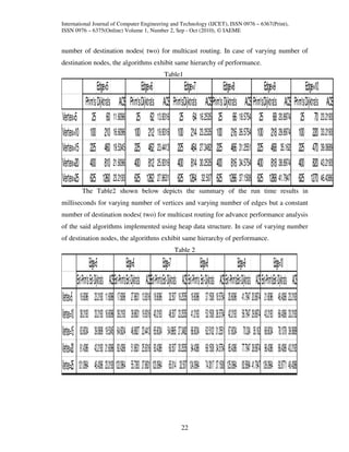 International Journal of Computer Engineering and Technology (IJCET), ISSN 0976 – 6367(Print),
ISSN 0976 – 6375(Online) Volume 1, Number 2, Sep - Oct (2010), © IAEME


number of destination nodes( two) for multicast routing. In case of varying number of
destination nodes, the algorithms exhibit same hierarchy of performance.
                                                                             Table1
                         Edge=5                           Edge=6              Edge=7              Edge=8              Edge=9               Edge=10
                  Prim's Dijktra's ACS             Prim's Dijktra's ACS Prim'sDijktra's ACSPrim's Dijktra's ACS Prim'sDijktra's ACS Prim's Dijktra's ACS
Vertex=5              25 60 11.6096                    25 62 13.9316 25 64 16.2535 25 66 18.5754 25 68 20.8974 25 70 23.2193
Vertex=10            100 210 16.6096                  100 212 19.9316 100 214 23.2535 100 216 26.5754 100 218 29.8974 100 220 33.2193
Vertex=15            225 460 19.5345                  225 462 23.4413 225 464 27.3482 225 466 31.2551 225 468 35.162 225 470 39.0689
Vertex=20            400 810 21.6096                  400 812 25.9316 400 814 30.2535 400 816 34.5754 400 818 38.8974 400 820 43.2193
Vertex=25            625 1260 23.2193                 625 1262 27.8631 625 1264 32.507 625 1266 37.1508 625 1268 41.7947 625 1270 46.4386
               The Table2 shown below depicts the summary of the run time results in
milliseconds for varying number of vertices and varying number of edges but a constant
number of destination nodes( two) for multicast routing for advance performance analysis
of the said algorithms implemented using heap data structure. In case of varying number
of destination nodes, the algorithms exhibit same hierarchy of performance.
                                                                                     Table 2

                       Edge=5                      Edge=6                      Edge=7                      Edge=8                     Edge=9                     Edge=10
            Ext-Prim's Ext-Dijktra's ACSExt-Prim's Ext-Dijktra's ACSExt-Prim's Ext-Dijktra's ACSExt-Prim's Ext-Dijktra's ACSExt-Prim'sExt-Dijktra's ACSExt-Prim'sExt-Dijktra's ACS
Vertex=5      16.6096 23.2193 11.6096 17.6096 27.8631 13.9316 18.6096 32.507 16.2535 19.6096 37.1508 18.5754 20.6096 41.7947 20.8974 21.6096 46.4386 23.2193
Vertex=10     38.2193 33.2193 16.6096 39.2193 39.8631 19.9316 40.2193 46.507 23.2535 41.2193 53.1508 26.5754 42.2193 59.7947 29.8974 43.2193 66.4386 33.2193
Vertex=15     63.6034 39.0689 19.5345 64.6034 46.8827 23.4413 65.6034 54.6965 27.3482 66.6034 62.5102 31.2551 67.6034 70.324 35.162 68.6034 78.1378 39.0689
Vertex=20     91.4386 43.2193 21.6096 92.4386 51.8631 25.9316 93.4386 60.507 30.2535 94.4386 69.1508 34.5754 95.4386 77.7947 38.8974 96.4386 86.4386 43.2193
Vertex=25    121.0964 46.4386 23.2193 122.0964 55.7263 27.8631 123.0964 65.014 32.507 124.0964 74.3017 37.1508 125.0964 83.5894 41.7947 126.0964 92.8771 46.4386




                                                                                          22
 