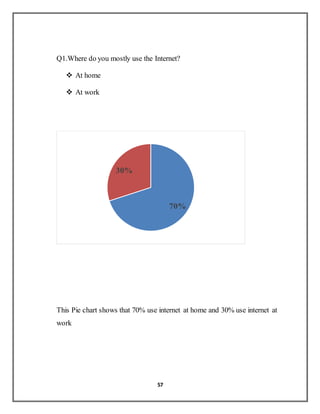 57
Q1.Where do you mostly use the Internet?
 At home
 At work
This Pie chart shows that 70% use internet at home and 30% use internet at
work
70%
30%
 