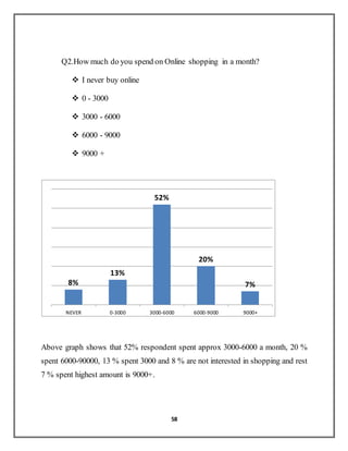 58
Q2.How much do you spend on Online shopping in a month?
 I never buy online
 0 - 3000
 3000 - 6000
 6000 - 9000
 9000 +
Above graph shows that 52% respondent spent approx 3000-6000 a month, 20 %
spent 6000-90000, 13 % spent 3000 and 8 % are not interested in shopping and rest
7 % spent highest amount is 9000+.
8%
13%
52%
20%
7%
NEVER 0-3000 3000-6000 6000-9000 9000+
 
