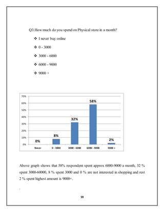 59
Q3.How much do you spend on Physical store in a month?
 I never buy online
 0 - 3000
 3000 - 6000
 6000 - 9000
 9000 +
Above graph shows that 58% respondent spent approx 6000-9000 a month, 32 %
spent 3000-60000, 8 % spent 3000 and 0 % are not interested in shopping and rest
2 % spent highest amount is 9000+.
.
0%
8%
32%
58%
2%
0%
10%
20%
30%
40%
50%
60%
70%
Never 0 - 3000 3000 - 6000 6000 - 9000 9000 +
 