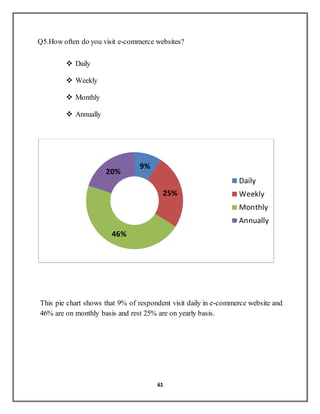 61
Q5.How often do you visit e-commerce websites?
 Daily
 Weekly
 Monthly
 Annually
This pie chart shows that 9% of respondent visit daily in e-commerce website and
46% are on monthly basis and rest 25% are on yearly basis.
9%
25%
46%
20%
Daily
Weekly
Monthly
Annually
 