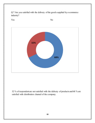 63
Q 7 Are you satisfied with the delivery of the goods supplied by e-commerce
industry?
Yes No
32 % of respondentare not satisfied with the delivery of products and 68 % are
satisfied with distribution channel of the company.
68%
32%
 