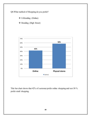 64
Q8.What method of Shopping do you prefer?
 E-Retailing (Online)
 Retailing (High Street)
This bar chart shows that 42% of customer prefer online shopping and rest 58 %
prefer retail shopping.
42%
58%
0%
10%
20%
30%
40%
50%
60%
70%
Online Physcal stores
Series1
 