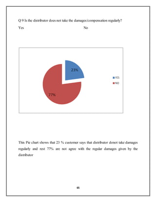 65
Q 9 Is the distributor does not take the damages/compensation regularly?
Yes No
This Pie chart shows that 23 % customer says that distributor donot take damages
regularly and rest 77% are not agree with the regular damages given by the
distributor
 