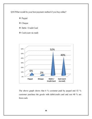 66
Q10.What would be your best payment method if you buy online?
 Paypal
 Cheque
 Debit / Credit Card
 Cash (sent via mail)
The above graph shows that 6 % costumer paid by paypal and 52 %
customer purchase the goods with debit/credit card and rest 40 % are
from cash.
0%
10%
20%
30%
40%
50%
60%
Paypal Cheque Debit /
Credit Card
Cash (sent
via mail)
6%
2%
52%
40%
 