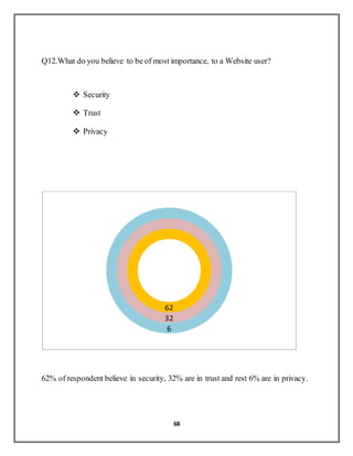 68
Q12.What do you believe to be of most importance, to a Website user?
 Security
 Trust
 Privacy
62% of respondent believe in security, 32% are in trust and rest 6% are in privacy.
62
32
6
 