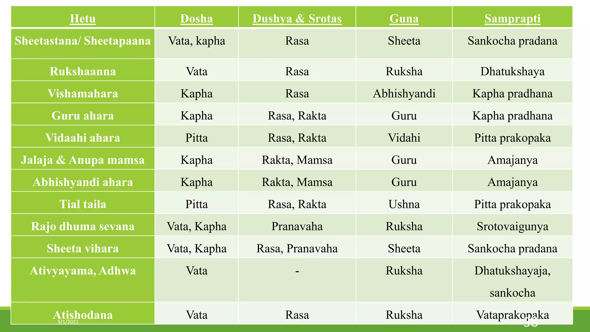 A comparative study on samprapti of swasa roga | PPTX