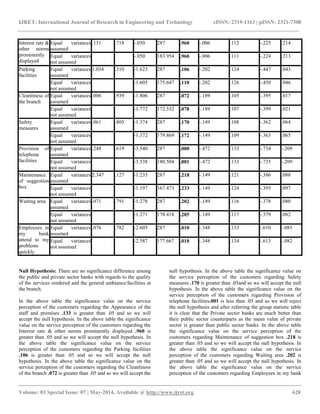 IJRET: International Journal of Research in Engineering and Technology eISSN: 2319-1163 | pISSN: 2321-7308
__________________________________________________________________________________________
Volume: 03 Special Issue: 07 | May-2014, Available @ http://www.ijret.org 628
Interest rate &
other norms
prominently
displayed
Equal variances
assumed
.131 .718 -.050 287 .960 -.006 .112 -.225 .214
Equal variances
not assumed
-.050 183.954 .960 -.006 .111 -.224 .213
Parking
facilities
Equal variances
assumed
1.034 .310 -1.623 287 .106 -.202 .124 -.447 .043
Equal variances
not assumed
-1.605 175.647 .110 -.202 .126 -.450 .046
Cleanliness of
the branch
Equal variances
assumed
.006 .939 -1.806 287 .072 -.189 .105 -.395 .017
Equal variances
not assumed
-1.772 172.532 .078 -.189 .107 -.399 .021
Safety
measures
Equal variances
assumed
.061 .805 -1.374 287 .170 -.149 .108 -.362 .064
Equal variances
not assumed
-1.372 179.869 .172 -.149 .109 -.363 .065
Provision of
telephone
facilities
Equal variances
assumed
.248 .619 -3.540 287 .000 -.472 .133 -.734 -.209
Equal variances
not assumed
-3.538 180.504 .001 -.472 .133 -.735 -.209
Maintenance
of suggestion
box
Equal variances
assumed
2.347 .127 -1.235 287 .218 -.149 .121 -.386 .088
Equal variances
not assumed
-1.197 167.473 .233 -.149 .124 -.395 .097
Waiting area Equal variances
assumed
.071 .791 -1.278 287 .202 -.149 .116 -.378 .080
Equal variances
not assumed
-1.271 178.418 .205 -.149 .117 -.379 .082
Employees in
my bank
attend to my
problems
quickly
Equal variances
assumed
.076 .782 -2.605 287 .010 -.348 .133 -.610 -.085
Equal variances
not assumed
-2.587 177.667 .010 -.348 .134 -.613 -.082
Null Hypothesis: There are no significance difference among
the public and private sector banks with regards to the quality
of the services rendered and the general ambiance/facilities at
the branch.
In the above table the significance value on the service
perception of the customers regarding the Appearance of the
staff and premises .133 is greater than .05 and so we will
accept the null hypothesis. In the above table the significance
value on the service perception of the customers regarding the
Interest rate & other norms prominently displayed .960 is
greater than .05 and so we will accept the null hypothesis. In
the above table the significance value on the service
perception of the customers regarding the Parking facilities
.106 is greater than .05 and so we will accept the null
hypothesis. In the above table the significance value on the
service perception of the customers regarding the Cleanliness
of the branch .072 is greater than .05 and so we will accept the
null hypothesis. In the above table the significance value on
the service perception of the customers regarding Safety
measures .170 is greater than .05and so we will accept the null
hypothesis. In the above table the significance value on the
service perception of the customers regarding Provision of
telephone facilities.001 is less than .05 and so we will reject
the null hypothesis and after referring the group statistic table
it is clear that the Private sector banks are much better than
their public sector counterparts as the mean value of private
sector is greater than public sector banks. In the above table
the significance value on the service perception of the
customers regarding Maintenance of suggestion box .218 is
greater than .05 and so we will accept the null hypothesis. In
the above table the significance value on the service
perception of the customers regarding Waiting area .202 is
greater than .05 and so we will accept the null hypothesis. In
the above table the significance value on the service
perception of the customers regarding Employees in my bank
 