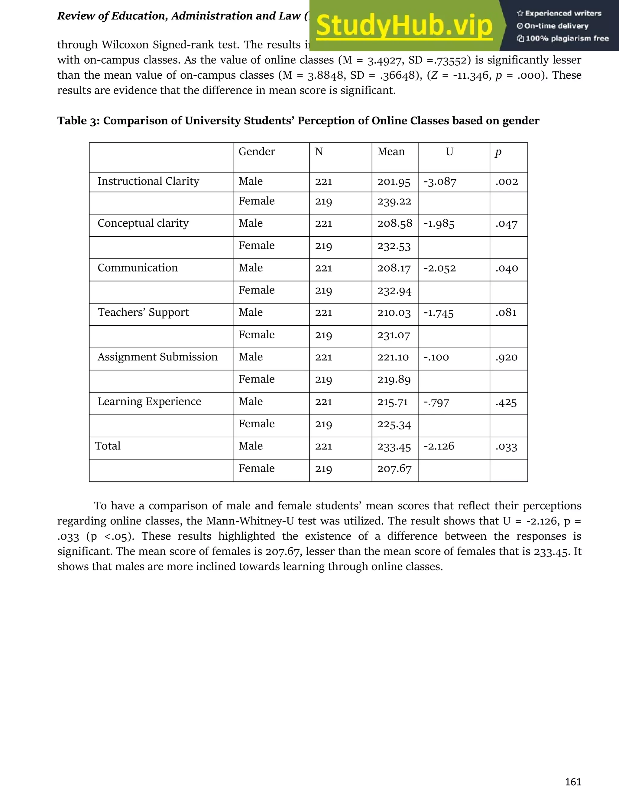 Review of Education, Administration and Law (REAL) Vol. 3, (2) 2020, 157-163
161
through Wilcoxon Signed-rank test. The results indicated that university students were more satisfied
with on-campus classes. As the value of online classes (M = 3.4927, SD =.73552) is significantly lesser
than the mean value of on-campus classes (M = 3.8848, SD = .36648), (Z = -11.346, p = .000). These
results are evidence that the difference in mean score is significant.
Table 3: Comparison of University Students’ Perception of Online Classes based on gender
Gender N Mean U p
Instructional Clarity Male 221 201.95 -3.087 .002
Female 219 239.22
Conceptual clarity Male 221 208.58 -1.985 .047
Female 219 232.53
Communication Male 221 208.17 -2.052 .040
Female 219 232.94
Teachers’ Support Male 221 210.03 -1.745 .081
Female 219 231.07
Assignment Submission Male 221 221.10 -.100 .920
Female 219 219.89
Learning Experience Male 221 215.71 -.797 .425
Female 219 225.34
Total Male 221 233.45 -2.126 .033
Female 219 207.67
To have a comparison of male and female students’ mean scores that reflect their perceptions
regarding online classes, the Mann-Whitney-U test was utilized. The result shows that U = -2.126, p =
.033 (p <.05). These results highlighted the existence of a difference between the responses is
significant. The mean score of females is 207.67, lesser than the mean score of females that is 233.45. It
shows that males are more inclined towards learning through online classes.
 