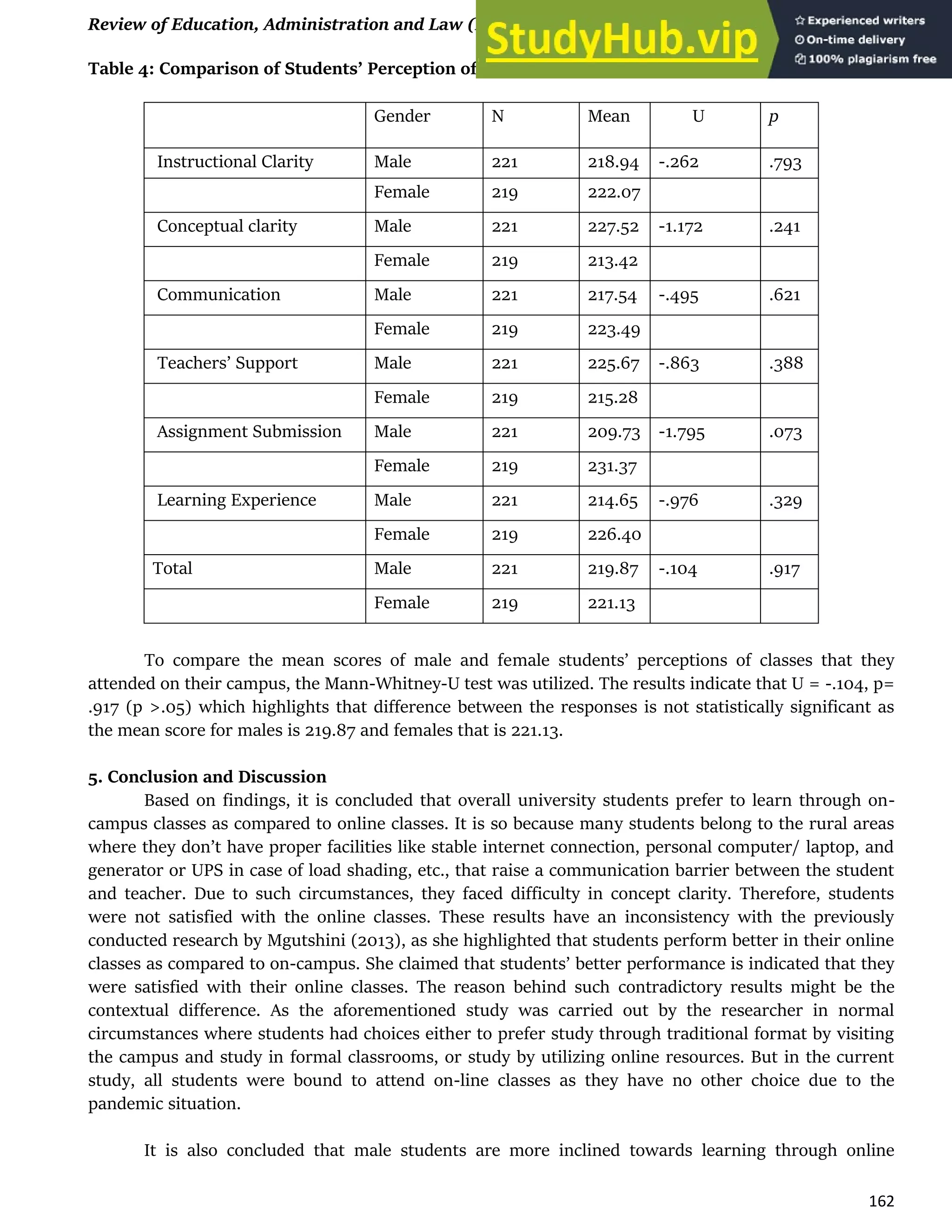 Review of Education, Administration and Law (REAL) Vol. 3, (2) 2020, 157-163
162
Table 4: Comparison of Students’ Perception of On-Campus Classes based on gender
Gender N Mean U p
Instructional Clarity Male 221 218.94 -.262 .793
Female 219 222.07
Conceptual clarity Male 221 227.52 -1.172 .241
Female 219 213.42
Communication Male 221 217.54 -.495 .621
Female 219 223.49
Teachers’ Support Male 221 225.67 -.863 .388
Female 219 215.28
Assignment Submission Male 221 209.73 -1.795 .073
Female 219 231.37
Learning Experience Male 221 214.65 -.976 .329
Female 219 226.40
Total Male 221 219.87 -.104 .917
Female 219 221.13
To compare the mean scores of male and female students’ perceptions of classes that they
attended on their campus, the Mann-Whitney-U test was utilized. The results indicate that U = -.104, p=
.917 (p >.05) which highlights that difference between the responses is not statistically significant as
the mean score for males is 219.87 and females that is 221.13.
5. Conclusion and Discussion
Based on findings, it is concluded that overall university students prefer to learn through on-
campus classes as compared to online classes. It is so because many students belong to the rural areas
where they don’t have proper facilities like stable internet connection, personal computer/ laptop, and
generator or UPS in case of load shading, etc., that raise a communication barrier between the student
and teacher. Due to such circumstances, they faced difficulty in concept clarity. Therefore, students
were not satisfied with the online classes. These results have an inconsistency with the previously
conducted research by Mgutshini (2013), as she highlighted that students perform better in their online
classes as compared to on-campus. She claimed that students’ better performance is indicated that they
were satisfied with their online classes. The reason behind such contradictory results might be the
contextual difference. As the aforementioned study was carried out by the researcher in normal
circumstances where students had choices either to prefer study through traditional format by visiting
the campus and study in formal classrooms, or study by utilizing online resources. But in the current
study, all students were bound to attend on-line classes as they have no other choice due to the
pandemic situation.
It is also concluded that male students are more inclined towards learning through online
 