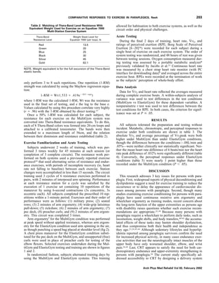 only perform 3 to 8 such repetitions. One repetition (1-RM)
strength was calculated by using the Mayhew regression equa-
tion:
1-RM ϭ Wt/͑.533 ϩ .419eϪ.055 ⅐ reps
͒
where 1-RM was the calculated 1-RM, Wt was the resistance
used in the ﬁnal set of testing, and e the log to the base e.
Values calculated by using this procedure correlate very highly
(r ϭ .96) with the 1-RM obtained by direct testing.37
Once a 50% 1-RM was calculated for each subject, the
resistance for each exercise on the MultiGym system was
converted into Thera-Band resistance equivalents. To do this,
each of 8 Thera-Band colors was formed into 20-cm loops and
attached to a calibrated tensiometer. The bands were then
extended to a maximum length of 56cm, and the relation
between their distension and resistance established (table 2).
Exercise Familiarization and Acute Testing
Subjects underwent 2 weeks of training, which was per-
formed 3 times weekly for 45 minutes at each session (or
completion of 3 complete circuits). The resistance work per-
formed on both systems used a previously reported exercise
protocol29 that used alternating series of resistance and endur-
ance exercises, with periods of incomplete recovery (ie, heart
rate not falling to baseline) between each exercise. Station
changes were accomplished in less than 15 seconds. The circuit
training used 3 cycles of 6 resistance exercises performed in
pairs, with 2 minutes of interposed arm spinning. Performance
at each resistance station for a cycle was satisﬁed by the
execution of 1 exercise set containing 10 repetitions of the
maneuver by using 6-second contractions (3s concentric, 3s
eccentric each). All subjects completed the prescribed 10 rep-
etitions within a 1-minute period. Exercises and their order of
performance were as follows: (1) military press; (2) seated
rows; (3) 2 minutes of arm ergometry; (4) wide-grip latisimus
pull-down; (5) rickshaw; (6) 2 minutes of arm ergometry; (7)
pec deck; (8) preacher curls; and (9) 2 minutes of arm ergom-
etry. This circuit was completed 3 times.
Arm ergometryf
for the MultiGym condition was performed
at peak speed without applied resistance, whereas arm ergom-
etry for the ElasticGym condition used arm spinning in the air,
as though punching a speed bag placed at shoulder level (ﬁg 2).
A chest press maneuver for the ElasticGym condition substi-
tuted for the pec deck on the MultiGym, and unsupported (free)
curls were used in place of preacher curls for testing of the
elbow ﬂexors. Selected exercises undertaken during the Mul-
tiGym and ElasticGym testing and training are shown in ﬁgures
1 and 2.
In randomized fashion, subjects alternated training days by
using the MultiGym and ElasticGym systems. This training
allowed for habituation to both exercise systems, as well as the
circuit order and physical challenges.
Acute Testing
During the ﬁnal 2 days of training, heart rate, V˙ O2, and
ratings of perceived exertion (RPE; Borg Scale of Perceived
Exertion [6–20]38) were recorded for each subject during a
single bout of exercise on each exercise system. The order of
system testing was randomized, and 48 hours of rest was given
between testing sessions. Oxygen consumption measured dur-
ing testing was assessed by a portable metabolic analyzerg
previously validated by Jacobs et al.35 Continuous heart rate
was measured by a chest strap heart rate monitor (with PC
interface for downloading data)h
and averaged across the entire
exercise bout. RPEs were recorded at the termination of work
as the subjects’ perception of whole-body effort.
Data Analysis
Data for V˙ O2 and heart rate reﬂected the averages measured
during complete exercise bouts. A within-subjects analysis of
variance was used to test differences in the test conditions
(MultiGym vs ElasticGym) for these dependent variables. A
nonparametric t test was used to test differences between the
test conditions for RPE. In both cases, the criterion for signif-
icance was set at P Յ .05.
RESULTS
All subjects tolerated the preparation and testing without
incident. Metabolic, chronotropic, and perceptual responses to
exercise under both conditions are shown in table 3. The
absolute V˙ O2 and average percentage of VO2peak were both
higher under MultiGym than under ElasticGym conditions,
though the differences between the conditions—.08L/min and
.05%—were neither clinically nor statistically signiﬁcant. Nei-
ther the mean heart rate difference of 6 beats/min nor the heart
rate peak difference of .032% were signiﬁcantly different (table
4). Conversely, the perceptual responses under ElasticGym
conditions (table 5) were nearly 1 point higher than those
recorded under the MultiGym condition (P Ͻ .05).
DISCUSSION
This research adresses 3 key issues for persons with para-
plegia. First, widespread reports of physical deconditioning and
dyslipidemia suggest a need for exercise training to reduce the
occurrence or to delay the appearance of cardiovascular dis-
eases among persons with paraplegia. Second, though many
studies examining exercise conditioning for persons with para-
plegia have used continuous resistive arm ergometry and
wheelchair ergometry as training modes, recent concern about
the long-term function of the upper extremities as persons age
with disability raises questions whether such exercise recom-
mendations are appropriate.25,39 Because many persons with
paraplegia require a wheelchair to perform daily tasks, such as
locomotion, weight shifts, and body transfers,40-42 the accumu-
lated effects of these tasks may hasten shoulder dysfunction,
and thus compromise both their health and independence as
they age.23,24,43,44 Although sedentary lifestyles and hyperlip-
idemia reported among paraplegia survivors conﬁrm the need
for increased physical activity, in many cases endurance exer-
cise activities that use the neurologically intact muscles of the
upper body have only worsened shoulder, elbow, and wrist
pain.24,45 Last, CRT appears to satisfy the need for both car-
diorespiratory endurance and upper-extremity strengthening in
persons with paraplegia.29 The current study speciﬁcally ad-
dressed accessibility to CRT by designing a delivery system
Table 2: Matching of Thera-Band Level Resistance With
Equivalent Weight Used for Exercise on an Equalizer 7000
Multi-Station Exercise System
Thera-Band
Resistance Level
Weight Stack Level for
Equalizer 7000 (per loop), lb
Red 13.5
Green 20
Blue 25
Black 30
Silver 45
Gold 62.1
NOTE. Weight equivalent is for the full excursion of the Thera-Band
elastic bands.
203COMPARATIVE RESPONSES TO EXERCISE IN PARAPLEGICS, Nash
Arch Phys Med Rehabil Vol 83, February 2002
 
