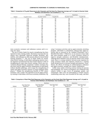 more economic resistance and endurance systems and to oc-
cupy less space.
The use of elastic bands for muscle strengthening has been
reported in many training studies. Resistance exercises that use
elastics have reportedly improved strength, ﬂexibility, gait
stability, and endurance in older persons placed on home-based
training programs.50-55 The use of elastic bands for closed-
chain kinetic training of individuals undergoing anterior cruci-
ate ligament reconstruction has been found superior to that of
strengthening by open chain kinetic training, which uses con-
ventional physical therapy equipment.56 Elastic resistance has
also been used for upper-extremity rehabilitation in individuals
without shoulder pathology, and to target the strengthening of
rotator and upper-extremity muscles in young collegiate tennis
players.57 Despite the strengthening beneﬁts of CRT elastic
resistance, only 1 study58 has reported its use for upper-extrem-
ity training in individuals with lower-extremity disabilities. By
using 5 resistance activities and an upper-extremity stretching
program, individuals in wheelchairs reduced their upper-ex-
tremity pain as assessed by the validated Wheelchair User’s
Shoulder Pain Index.59 Otherwise, we are unaware of any study
that used resistance bands in a circuit resistance format to
improve strength, endurance, and ﬂexibility simultaneously.
Although these attributes were not directly tested in the current
study, there is a strong similarity between acute responses by
using resistance bands and responses elicited by a training
mode already known to increase strength and endurance. None-
theless, the effects of training on cardiorespiratory endurance
and upper-extremity strength now require conﬁrmation.
Unlike many studies involving exercise training for persons
with paraplegia, the current investigation was conducted with
subjects similar in ages, levels of paraplegia, gender, and
somatotypes. Most were not participating in formal exercise
conditioning when they were recruited for the study, and their
Table 3: Comparison of VO2peak Responses to Arm Ergometry and the Acute V˙ O2 Responses (average and % of peak) to Exercise Under
MultiGym and ElasticGym Test Conditions (n ‫؍‬ 14)
Subject VO2peak (L/min)
MultiGym ElasticGym
V˙ O2mean (L/min) VO2peak (%) V˙ O2mean (L/min) VO2peak (%)
1 1.98 .79 40 .68 35
2 1.20 .54 45 .51 42
3 1.56 .64 41 .51 33
4 1.83 .75 41 .84 46
5 0.89 .54 61 .69 78
6 1.49 .55 37 .52 35
7 1.94 .58 30 .62 32
8 1.44 .61 42 .50 35
9 1.17 .71 61 .49 42
10 1.89 .81 43 .71 38
11 1.43 .61 43 .49 34
12 1.63 .65 40 .46 28
13 2.10 .65 31 .42 20
14 1.48 .52 35 .35 24
Mean 1.58 .64 42 .56 37
SD .34 .10 9 .13 14
Table 4: Comparison of Heart Rate Peak Responses to Arm Ergometry and the Acute Heart Rate Responses (average and % of peak) to
Exercise Under MultiGym and ElasticGym Test Conditions (n ‫؍‬ 14)
Subject
Heart Rate Peak
(beats/min)
MultiGym ElasticGym
Heart Rate Mean
(beats/min)
Heart Rate Peak
(%)
Heart Rate Mean
(beats/min)
Heart Rate Peak
(%)
1 195 140.5 72 130.6 67
2 193 123.4 64 129.4 67
3 143 111.9 78 123.8 86
4 184 134.2 73 120.8 65
5 188 122.6 65 105.0 56
6 177 120.2 68 113.0 64
7 197 122.2 62 123.0 63
8 182 112.2 62 100.1 55
9 172 127.8 74 117.5 68
10 196 148.2 76 106.2 54
11 164 115.8 71 137.6 84
12 150 119.3 80 119.2 80
13 188 103.3 55 97.3 52
14 188 130.4 69 118.5 63
Mean 179.17 123.7 69 117.3 66
SD 16.99 11.88 7 11.8 11
206 COMPARATIVE RESPONSES TO EXERCISE IN PARAPLEGICS, Nash
Arch Phys Med Rehabil Vol 83, February 2002
 