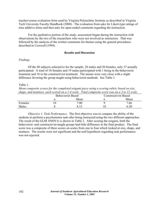 Journal of Southern Agricultural Education Research
Volume 53, Number 1, 2003
182
teacher/course evaluation form used by Virginia Polytechnic Institute as described in Virginia
Tech University Faculty Handbook (2000). The evaluation from asks for Likert-type ratings of
nine additive items and then asks for open-ended comments regarding the instruction.
For the qualitative portion of the study, assessment began during the instruction with
observations by the two of the researchers who were not involved as instructors. That was
followed by the analysis of the written comments for themes using the general procedures
described in Creswell (1994).
Results and Discussion
Findings
Of the 40 subjects selected to for the sample, 20 males and 20 females, only 37 actually
participated. A total of 18 females and 19 males participated with 1 being in the behaviorist
treatment and 18 in the constructivist treatment. The means were very close with a slight
difference favoring the group taught using behaviorist-methods. See Table 1.
Table 1.
Mean composite scores for the completed origami piece using a scoring rubric based on size,
shape, and neatness, each scored on a 1-4 scale. Total composite score was on a 3 to 12 scale.
Behaviorist Based Constructivist Based
n Mean n Mean
Females 10 7.00 9 7.66
Males 8 8.12 10 6.20
Objective 1, Task Performance. The first objective was to compare the ability of the
students to perform a psychomotor task after being instructed using the two different approaches.
The result of the GLM ANOVA is shown in Table 2. After scoring the origami, both the
behaviorist- and constructivist-taught groups had little difference in the final product. The final
score was a composite of three scores on scales from one to four which looked at size, shape, and
neatness. The results were not significant and the null hypothesis regarding task performance
was not rejected.
 