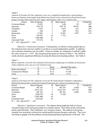 Journal of Southern Agricultural Education Research
Volume 53, Number 1, 2003
183
Table 2.
Analysis of Variance for the composite scores on a completed origami piece representing a
linear psychomotor task taught using behaviorist-based versus constructivist-based instruction,
using a scoring rubric based on size, shape, and neatness with a 3 to 12 point scale.
Source Sum of Squares df Mean Square F Probability
Corrected Model 19.201 3 6.40 .83 .487
Intercept 1927.30 1 1927.30 249.93 .000
Treatment 3.631 1 3.631 .471 .497
Gender .268 1 .268 .035 .853
Interaction 15.401 1 15.401 1.997 .167
Error 254.475 33 7.711
Total 2186.000 37
Corrected Total 273.676 36
R2
= .070, Adjusted R2
= -.014
Objective 2, Instruction Evaluation. Unfortunately, we failed to collect gender data on
the evaluation form and were unable to use that as a second independent variable. In addition,
one evaluation instrument was not usable. Using our sample, we computed a Cronbach’s alpha
the with a result of ∝ = 0.97. The treatment group means are shown in Table 3. The ANOVA
results showed a significant difference favoring the behaviorist teaching method. See Table 4.
Table 3.
Mean composite scores for the evaluation of instruction comparing two methods of instruction.
Total composite score was on a 9 to 36 point scale.
n Mean Standard Deviation
Behaviorist Based 18 23.50 4.315
Constructivist Based 18 16.11 11.146
Total 36 19.81 9.133
Table 4.
Analysis of Variance for the composite scores for the instructional evaluation comparing a
behaviorist-based and a constructivist-based instruction for a linear psychomotor task .
Source Sum of Squares df Mean Square F Probability
Corrected Model 491.361 1 491.361 6.880 .013
Intercept 14121.361 1 14121.361 197.723 .000
Treatment 491.361 1 491.361 6.880 .013
Error 2428.278 34 71.420
Total 17041.000 36
Corrected Total 2919.639 35
R2
= .168, Adjusted R2
= -.144
Objective 3, Qualitative assessment. The subjects being taught the skill in a linear,
structured, behaviorist setting proceeded in an orderly manner. They followed the instructions
quietly and efficiently. They exhibited a very receptive manner. The subjects in the group-
centered, less structured, constructivist setting quickly became disruptive and surly. They were
unwilling to grapple with the problem-solving and group-based requirements of the task. The
 