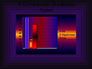 A Comparison of Literacy Rates 
