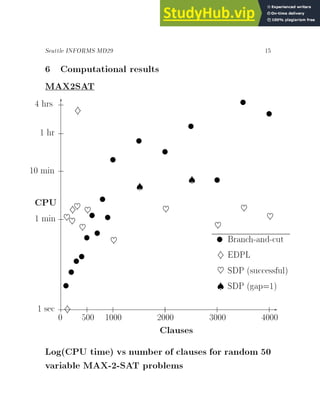 Seattle INFORMS MD29 15
6 Computational results
MAX2SAT
-
6
CPU
Clauses
0 500 1000 2000 3000 4000
1 sec
1 min
10 min
1 hr
4 hrs
y
y
yy
y
y
y
y
y
y
y
y
y
y
y
y
}
}
}
~~
~
~
~
~

~

~
~
~
y Branch-and-cut
} EDPL
~ SDP (successful)
 SDP (gap=1)
Log(CPU time) vs number of clauses for random 50
variable MAX-2-SAT problems
 
