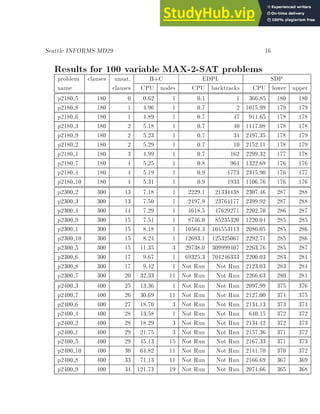 Seattle INFORMS MD29 16
Results for 100 variable MAX-2-SAT problems
problem clauses unsat. B+C EDPL SDP
name clauses CPU nodes CPU backtracks CPU lower upper
p2180 5 180 0 0.62 1 0.1 1 366.85 180 180
p2180 8 180 1 4.96 1 0.7 2 1015.99 179 179
p2180 6 180 1 4.89 1 0.7 47 911.65 178 178
p2180 3 180 2 5.18 1 0.7 40 1417.08 178 178
p2180 9 180 2 5.23 1 0.7 34 2497.35 178 179
p2180 2 180 2 5.29 1 0.7 10 2152.11 178 179
p2180 1 180 3 4.99 1 0.7 162 2299.32 177 178
p2180 7 180 4 5.25 1 0.8 964 1322.69 176 176
p2180 4 180 4 5.19 1 0.9 1773 2315.90 176 177
p2180 10 180 4 5.31 1 0.9 1933 1106.76 176 176
p2300 2 300 13 7.18 1 2229.1 21334438 2307.46 287 288
p2300 3 300 13 7.50 1 2497.9 23764177 2399.92 287 288
p2300 4 300 14 7.29 1 4618.5 47629271 2202.70 286 287
p2300 9 300 15 7.51 1 8746.0 85235320 1220.04 285 285
p2300 1 300 15 8.18 1 10564.3 104553113 2086.05 285 286
p2300 10 300 15 8.24 1 12693.1 125325067 2292.71 285 286
p2300 5 300 15 11.35 3 29738.0 309999407 2263.76 285 287
p2300 6 300 17 9.67 1 69325.3 704246333 2200.03 283 284
p2300 8 300 17 9.42 1 Not Run Not Run 2123.03 283 284
p2300 7 300 20 32.33 11 Not Run Not Run 2266.63 280 281
p2400 3 400 25 13.36 1 Not Run Not Run 2097.99 375 376
p2400 7 400 26 30.69 11 Not Run Not Run 2127.00 374 375
p2400 6 400 27 18.70 3 Not Run Not Run 2134.13 373 374
p2400 4 400 28 13.58 1 Not Run Not Run 640.15 372 372
p2400 2 400 28 18.29 3 Not Run Not Run 2134.42 372 373
p2400 1 400 29 21.75 3 Not Run Not Run 2157.36 371 372
p2400 5 400 29 45.13 15 Not Run Not Run 2167.33 371 373
p2400 10 400 30 64.82 11 Not Run Not Run 2141.70 370 372
p2400 8 400 33 71.13 11 Not Run Not Run 2166.69 367 369
p2400 9 400 34 121.73 19 Not Run Not Run 2074.66 365 368
 
