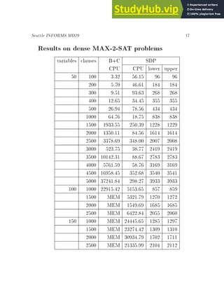 Seattle INFORMS MD29 17
Results on dense MAX-2-SAT problems
variables clauses B+C SDP
CPU CPU lower upper
50 100 3.32 56.15 96 96
200 5.70 46.61 184 184
300 9.51 93.63 268 268
400 12.65 34.45 355 355
500 26.94 78.56 434 434
1000 64.76 18.75 838 838
1500 1933.55 250.39 1228 1229
2000 1350.11 84.56 1614 1614
2500 3378.69 348.00 2007 2008
3000 523.75 38.77 2419 2419
3500 10142.31 88.67 2783 2783
4000 5761.59 58.76 3169 3169
4500 16958.45 352.68 3540 3541
5000 37241.84 298.27 3933 3933
100 1000 22915.42 5153.65 857 859
1500 MEM 5321.79 1270 1272
2000 MEM 1549.69 1685 1685
2500 MEM 6422.84 2055 2060
150 1000 MEM 24445.65 1285 1297
1500 MEM 23274.42 1309 1310
2000 MEM 30934.79 1702 1711
2500 MEM 21335.99 2104 2112
 