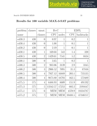 Seattle INFORMS MD29 19
Results for 100 variable MAX-3-SAT problems
problem clauses unsat. B+C EDPL
name clauses CPU nodes CPU backtracks
o430 3 430 0 0.97 1 0.2 1
o430 4 430 0 1.08 1 0.1 1
o430 2 430 0 2.19 1 0.1 1
o430 1 430 1 169.68 543 1.4 320
o430 5 430 2 1429.61 7541 5.2 8834
o500 1 500 0 3.65 1 0.2 1
o500 3 500 2 983.06 3139 2.9 3345
o500 2 500 3 2908.52 7095 31.3 87816
o500 5 500 4 7927.12 16889 203.1 735535
o500 4 500 4 9873.80 18793 162.5 572489
o575 5 575 4 6488.93 8609 151.9 491192
o575 3 575 5 13342.57 17253 602.2 2191647
o575 1 575 6 MEM MEM 4370.9 18334787
o575 2 575 7 MEM MEM 10488.5 47346157
 