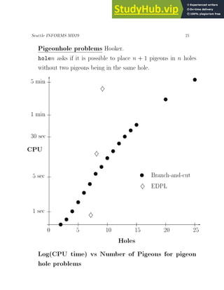 Seattle INFORMS MD29 21
Pigeonhole problems Hooker.
holen asks if it is possible to place n + 1 pigeons in n holes
without two pigeons being in the same hole.
-
6
CPU
Holes
0 5 10 15 20 25
1 sec
5 sec
30 sec
1 min
5 min
y
y
y
y
y
y
y
y
y
y
y
y
y
y
y
y
}
}
}
y Branch-and-cut
} EDPL
Log(CPU time) vs Number of Pigeons for pigeon
hole problems
 