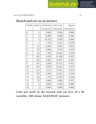 Seattle INFORMS MD29 22
Branch-and-cut on an instance
depth nodes resolution odd cycle clique
cuts/node cuts/node cuts/node
0 1 0.000 0.000 0.000
1 2 14.000 0.000 0.000
2 4 26.750 0.500 0.000
3 8 7.750 2.375 0.250
4 16 14.000 6.688 0.063
5 32 9.906 9.313 0.219
6 64 7.469 14.984 0.109
7 128 4.656 18.430 0.297
8 254 4.961 24.047 0.335
9 457 3.569 22.571 0.267
10 585 2.829 21.043 0.251
11 412 2.415 17.944 0.204
12 179 2.302 15.391 0.196
13 60 1.733 11.050 0.233
14 22 2.000 9.363 0.227
15 4 0.000 6.500 0.000
16 1 0.000 8.000 0.000
Cuts per node in the branch and cut tree of a 50
variable, 500 clause MAX3SAT instance
 