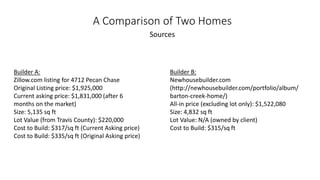 A Comparison of Two Homes
Builder A:
Zillow.com listing for home on Pecan Chase
Original Listing price: $1,925,000
Current asking price: $1,831,000 (after 6
months on the market)
Size: 5,135 sq ft
Lot Value (from Travis County): $200,000
Cost to Build: $317/sq ft (Current Asking price)
Cost to Build: $335/sq ft (Original Asking price)
Builder B:
Newhousebuilder.com
(http://newhousebuilder.com/portfolio/album/
barton-creek-home/)
All-in price (excluding lot only): $1,522,080
Size: 4,832 sq ft
Lot Value: N/A (owned by client)
Cost to Build: $315/sq ft
Sources
 