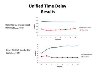 Unified Time Delay
                             Results
                                            0.6

                                            0.5

                                            0.4
Delay for Cu interconnect


                            Delay (ns)
                                            0.3
(for (W/L)driver= 80)                                                                                               Analytical Delay
                                            0.2                                                                     Exp. Delay
                                            0.1

                                                0
                                                    2   4   6       8       10        12        14        16
                                                                    Repeaters


                                                8
                                                7
                                                6
Delay for CNT bundle (for                       5
                                   Delay (ns)




(W/L)driver= 80)                                4
                                                                                                                      Analytical Delay
                                                3
                                                                                                                      Exp. Delay
                                                2
                                                1
                                                0
                                                    2   4       6       8        10        12        14        16
                                                                        Repeaters
 